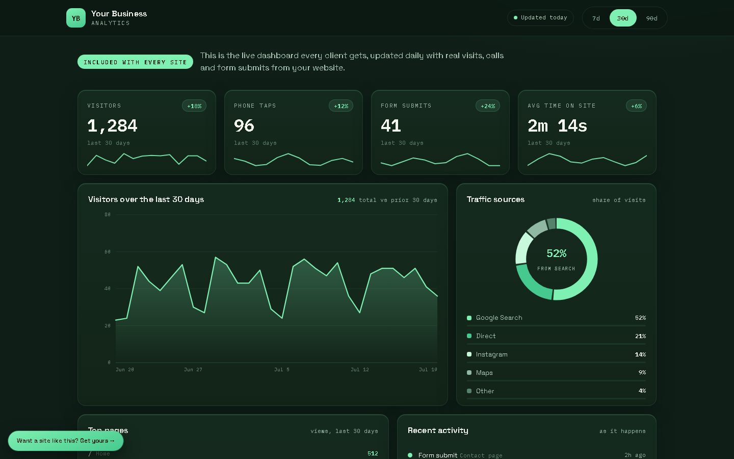 Demo analytics dashboard with visitor chart, stat tiles, and traffic sources