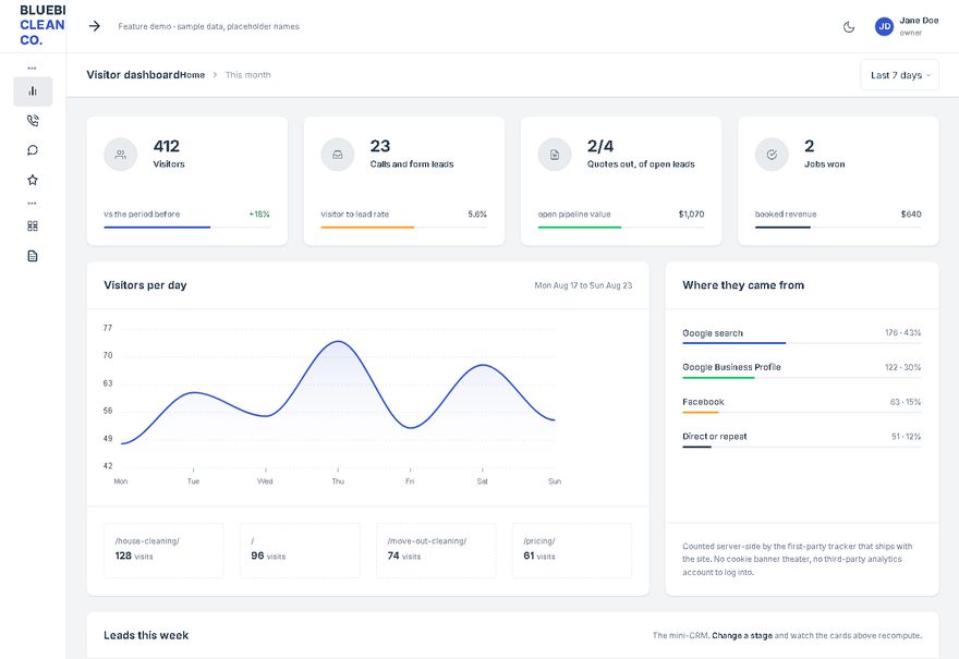 The visitor dashboard, showing visitors, leads and where each quote stands